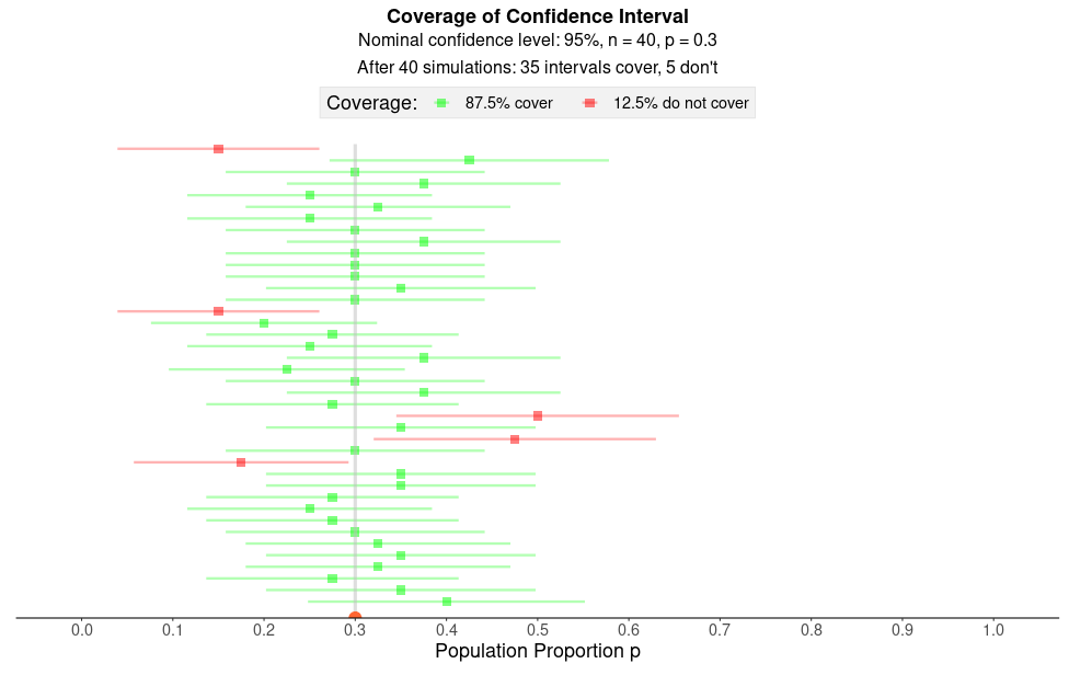 Explore Coverage of Confidence Intervals graph image