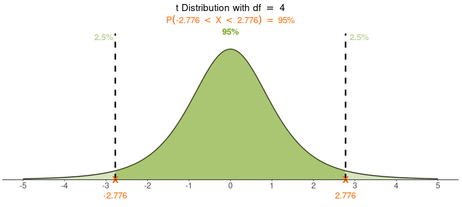 The t Distribution graph image