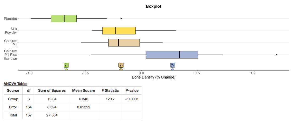 graph used for anova one way statistical tool