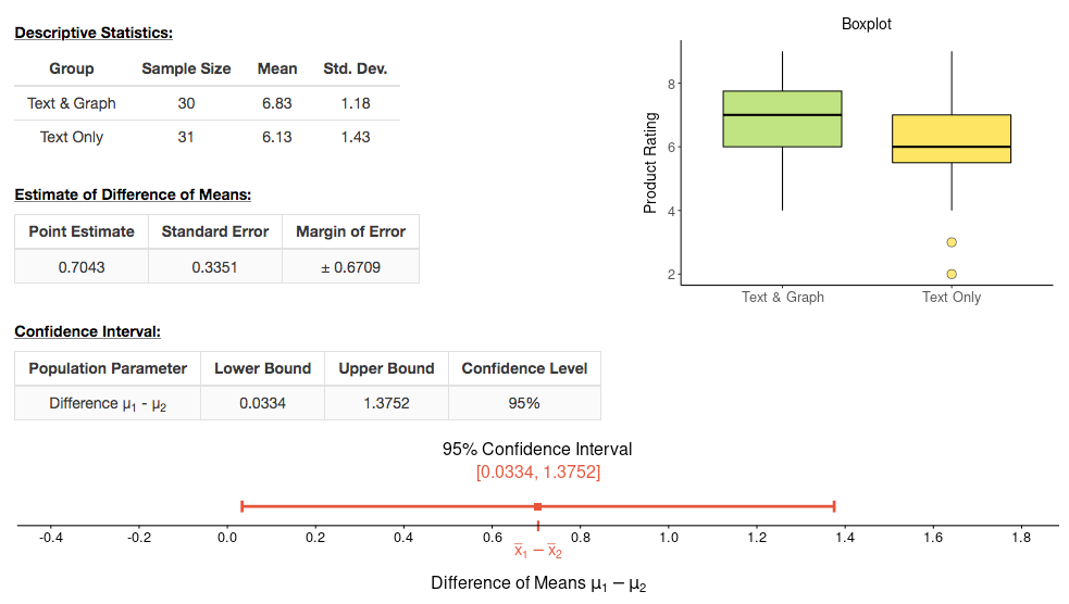 Compare Two Population Means graph image