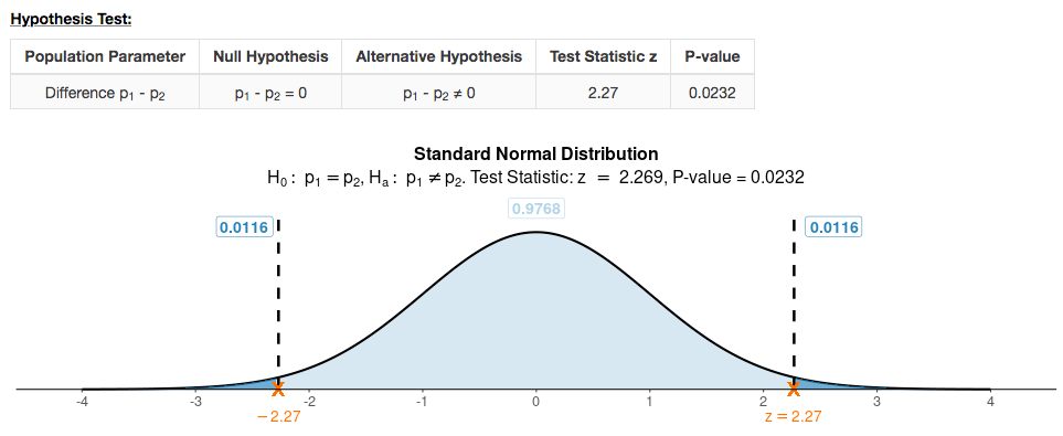 Compare Two Population Proportions graph image