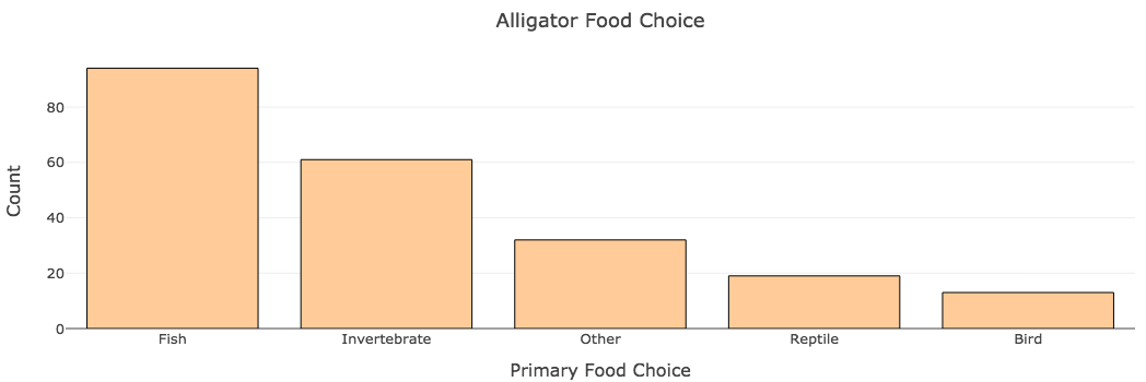 Describing and Exploring Categorical Data graph