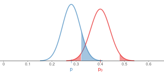 Errors and Power in Significance Testing graph image