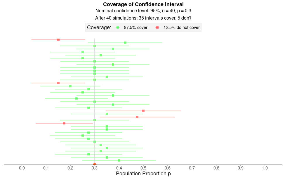 Explore Coverage of Confidence Intervals graph image