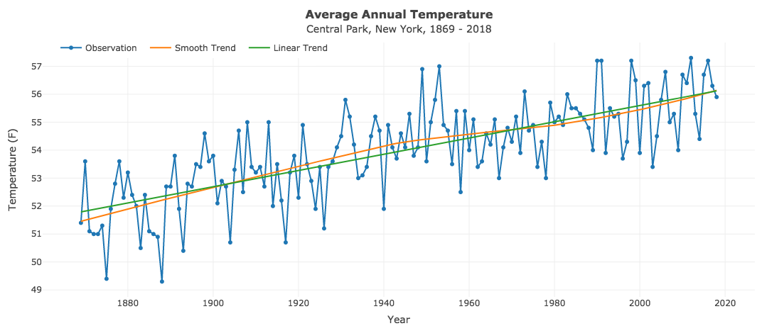 Explore Time Series Data graph image