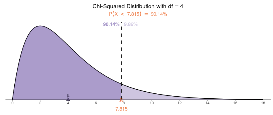 The Chi-squared Distribution graph image