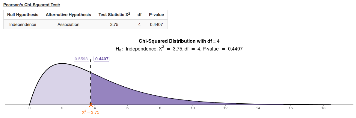 The Chi-Squared Test graph image