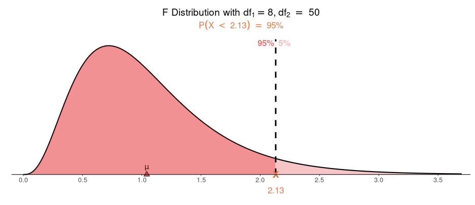 The F Distribution graph image