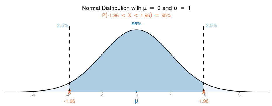 The Normal Distribution graph image