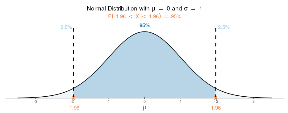 The Normal Distribution graph image