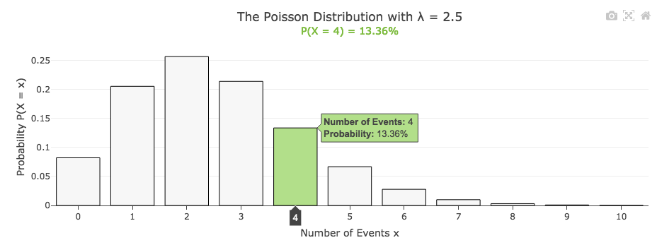 The Poisson Distribution graph image