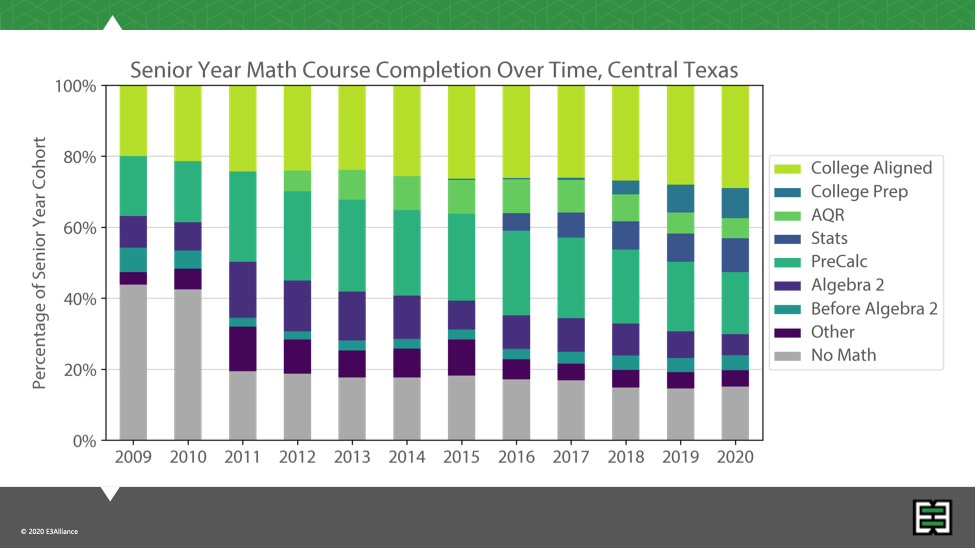 Graph from CTXMAT showing senior year math course completion over time