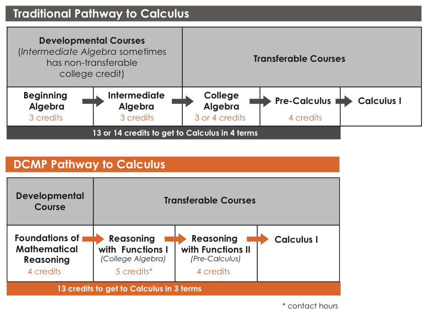 DCMP graphic