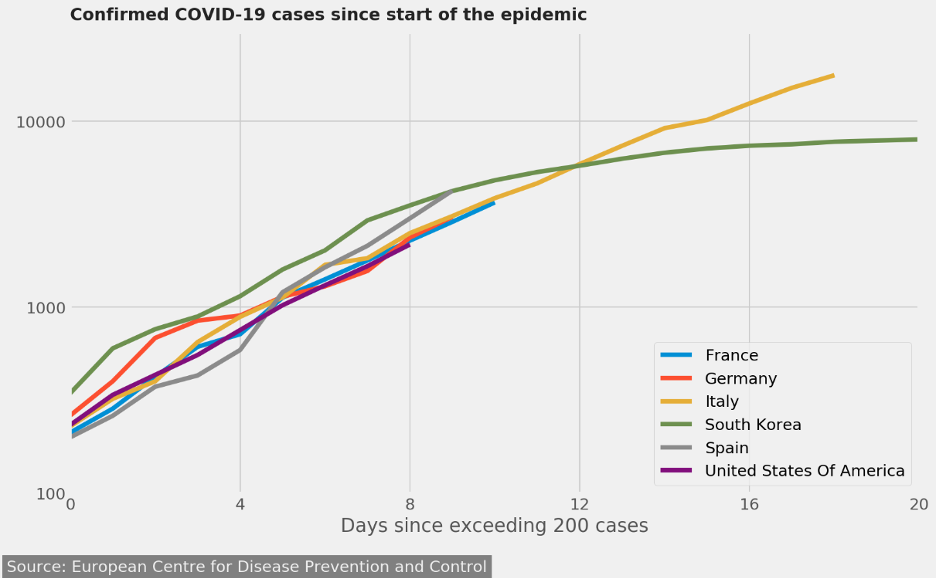 confirmed cases graph