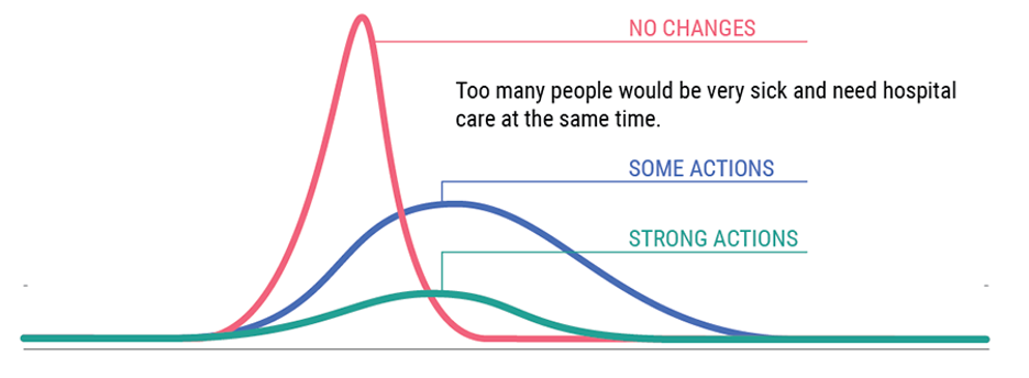 Flatten the curve graph