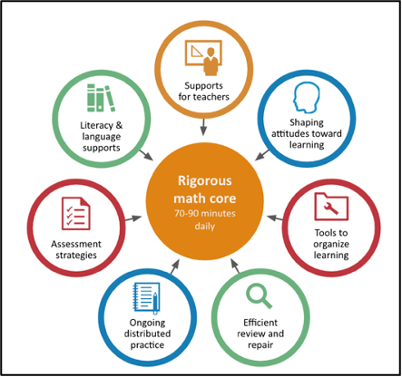 image of the components that make up the intensified algebra rigorous math core