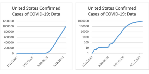 Two graphs with different scales